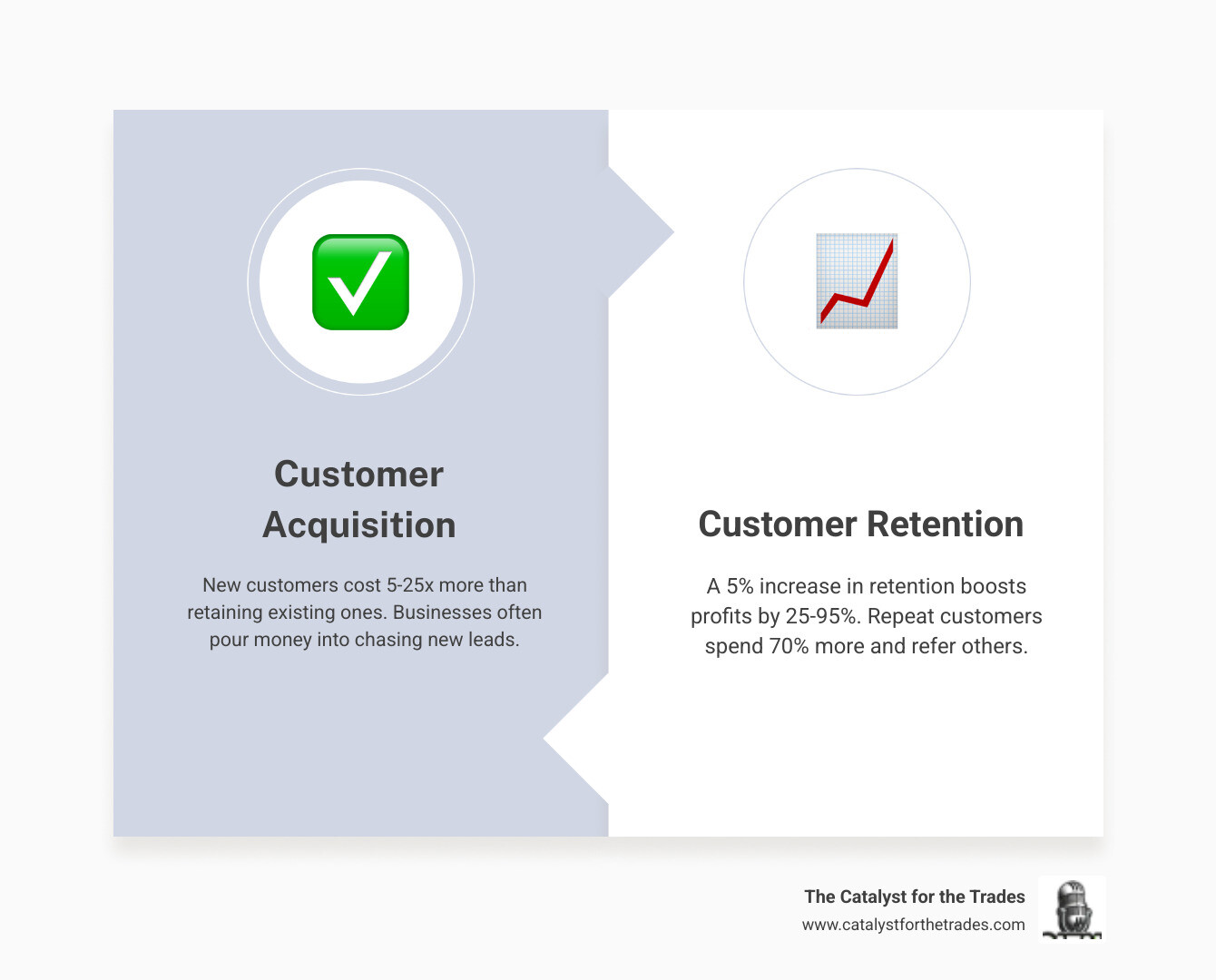 infographic comparing customer acquisition costs versus retention costs, showing that acquiring new customers costs 5-25x more than retaining existing ones, with statistics on how a 5% increase in retention boosts profits by 25-95%, and repeat customers spending 70% more over time - customer retention strategies infographic comparison-2-items-formal