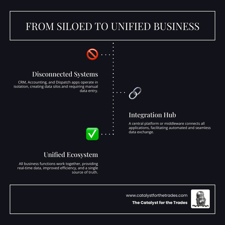 infographic showing flow from siloed systems to unified ecosystem - system integration infographic infographic-line-3-steps-dark infographic showing flow from siloed systems to unified ecosystem - system integration infographic infographic-line-3-steps-dark