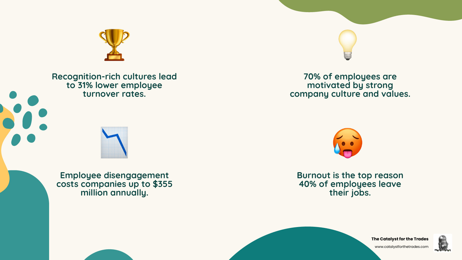 infographic showing the ROI of company culture development: 31% lower turnover in recognition-rich cultures, 70% of employees motivated by strong culture and values, employee disengagement costs up to $355M annually for median S&P 500 companies, 40% of employees cite burnout as top reason for leaving, and strong culture drives 4x higher employee engagement - company culture development infographic 4_facts_emoji_nature infographic showing the ROI of company culture development: 31% lower turnover in recognition-rich cultures, 70% of employees motivated by strong culture and values, employee disengagement costs up to $355M annually for median S&P 500 companies, 40% of employees cite burnout as top reason for leaving, and strong culture drives 4x higher employee engagement - company culture development infographic 4_facts_emoji_nature
