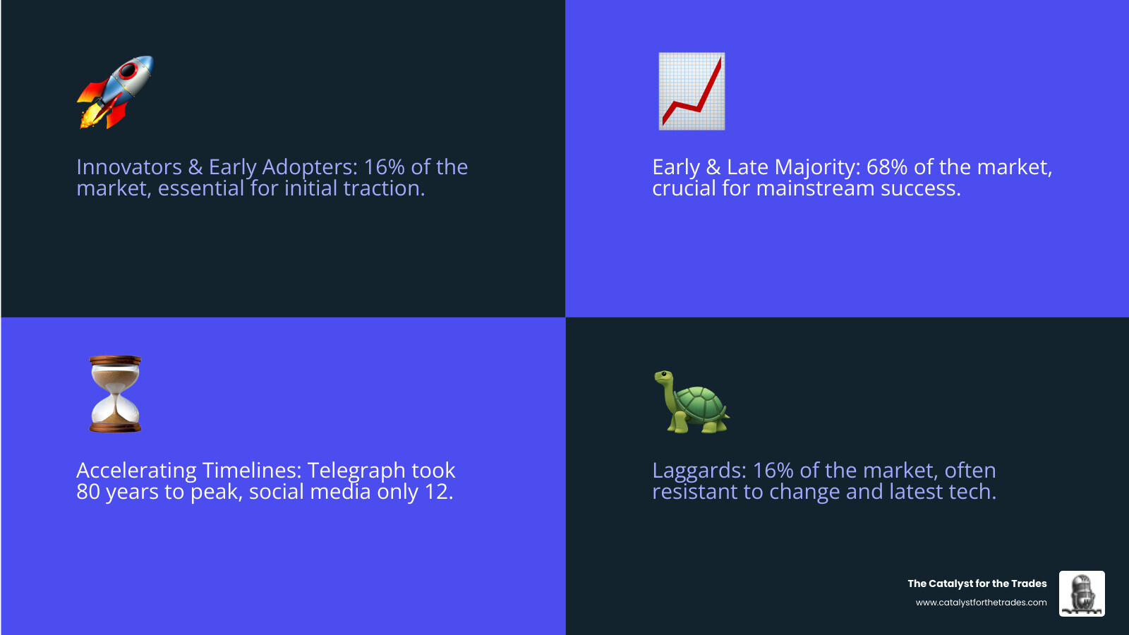 Infographic showing the five adopter categories as a bell curve: Innovators (2.5%) with wrench and laptop icon, Early Adopters (13.5%) with smartphone icon, Early Majority (34%) with tablet icon, Late Majority (34%) with desktop computer icon, and Laggards (16%) with paper clipboard icon, with timeline showing accelerating adoption rates from telegraph (80 years) to social media (12 years) - technology adoption infographic 4_facts_emoji_blue Infographic showing the five adopter categories as a bell curve: Innovators (2.5%) with wrench and laptop icon, Early Adopters (13.5%) with smartphone icon, Early Majority (34%) with tablet icon, Late Majority (34%) with desktop computer icon, and Laggards (16%) with paper clipboard icon, with timeline showing accelerating adoption rates from telegraph (80 years) to social media (12 years) - technology adoption infographic 4_facts_emoji_blue