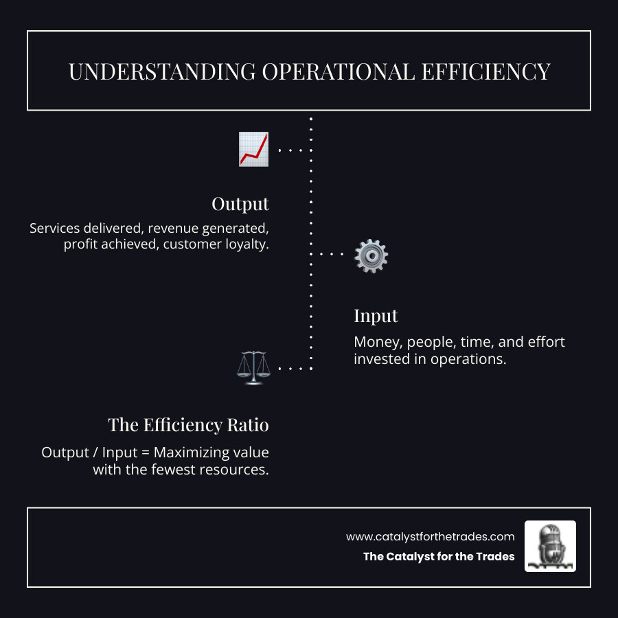 Infographic explaining the core formula of operational efficiency (Output / Input) - operational efficiency infographic infographic-line-3-steps-dark Infographic explaining the core formula of operational efficiency (Output / Input) - operational efficiency infographic infographic-line-3-steps-dark