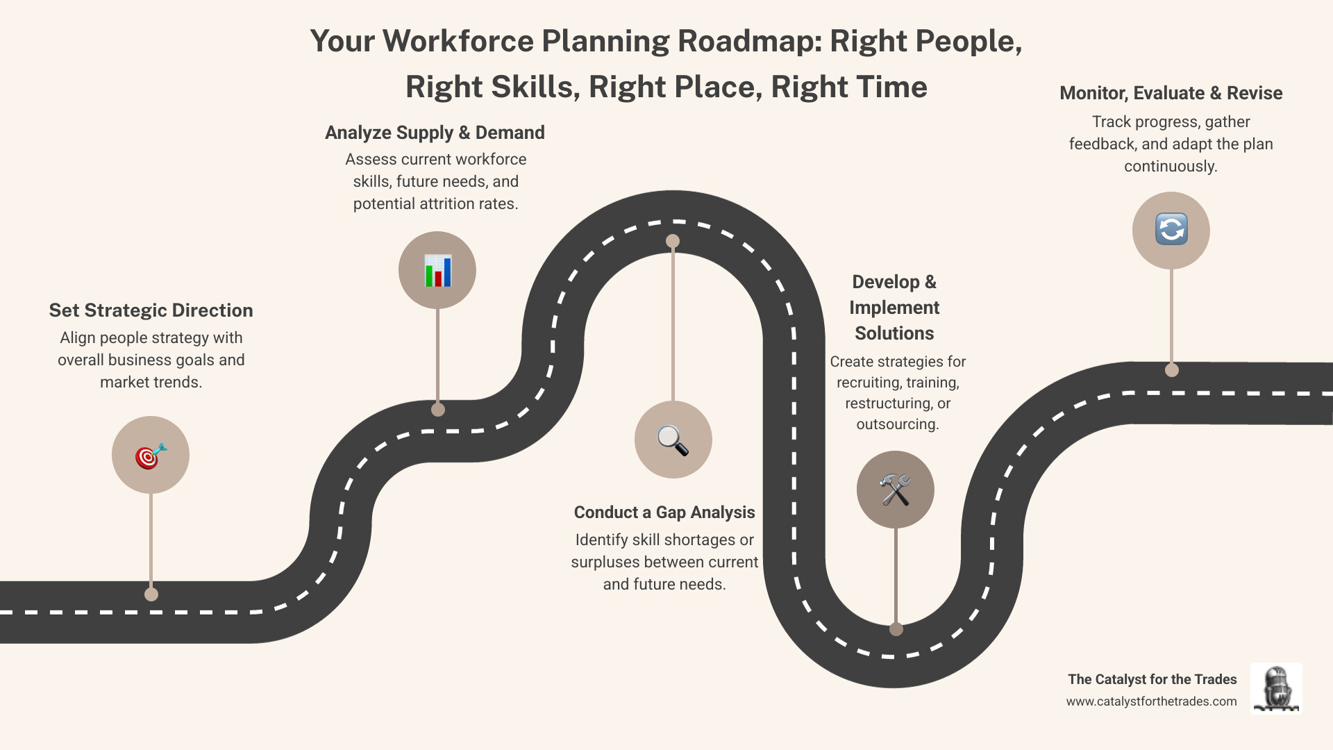 Infographic showing workforce planning cycle: Strategic Direction leads to Supply Analysis, which leads to Demand Analysis, which leads to Gap Analysis, which leads to Solution Implementation, which leads to Monitoring and Evaluation, cycling back to Strategic Direction. Center text reads: Right People + Right Skills + Right Place + Right Time = Business Success - workforce planning infographic roadmap-5-steps