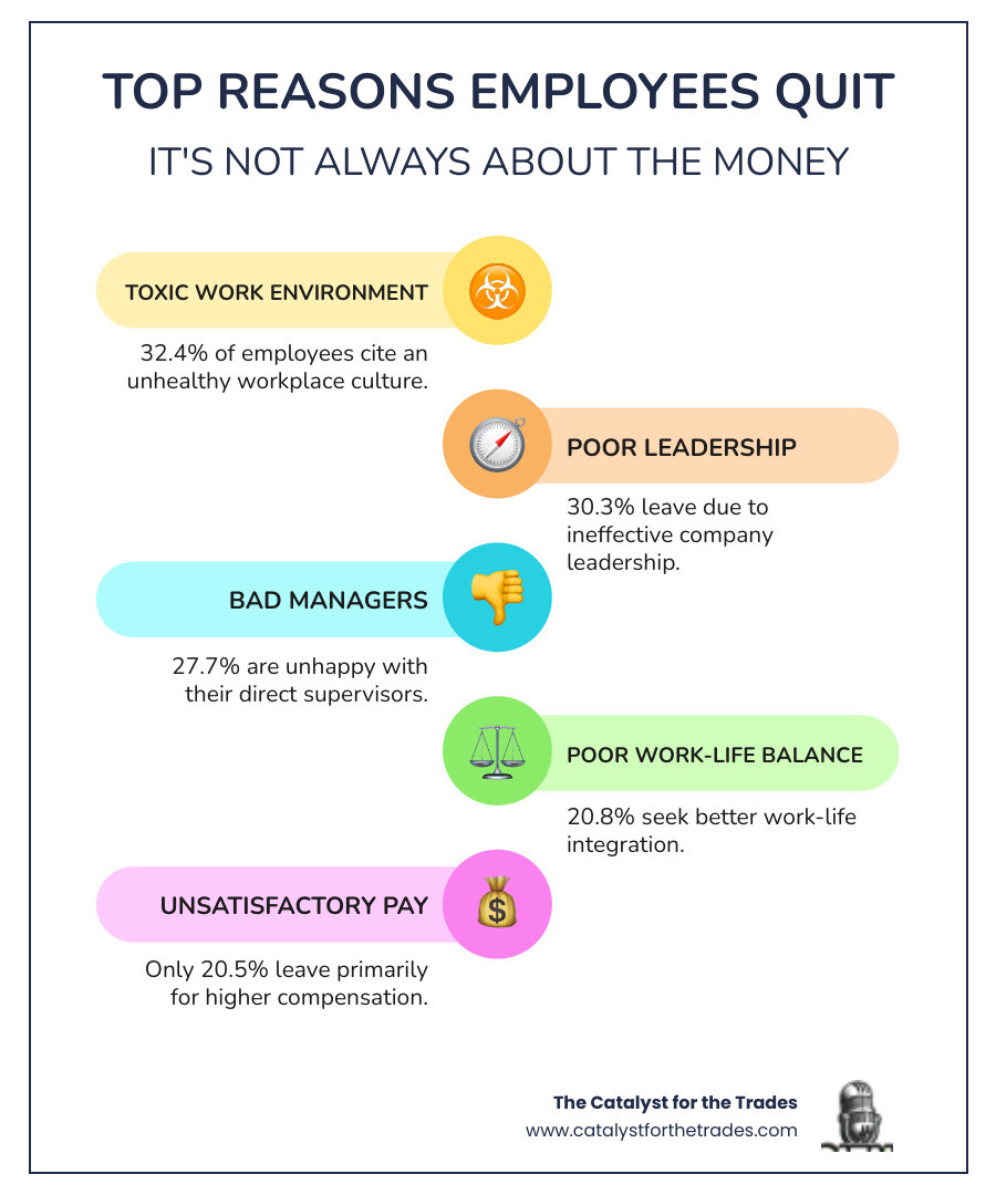 infographic showing top reasons employees quit: 32.4% cite toxic work environment, 30.3% poor leadership, 27.7% bad managers, 20.8% poor work-life balance, and only 20.5% unsatisfactory pay - talent retention infographic infographic-line-5-steps-colors