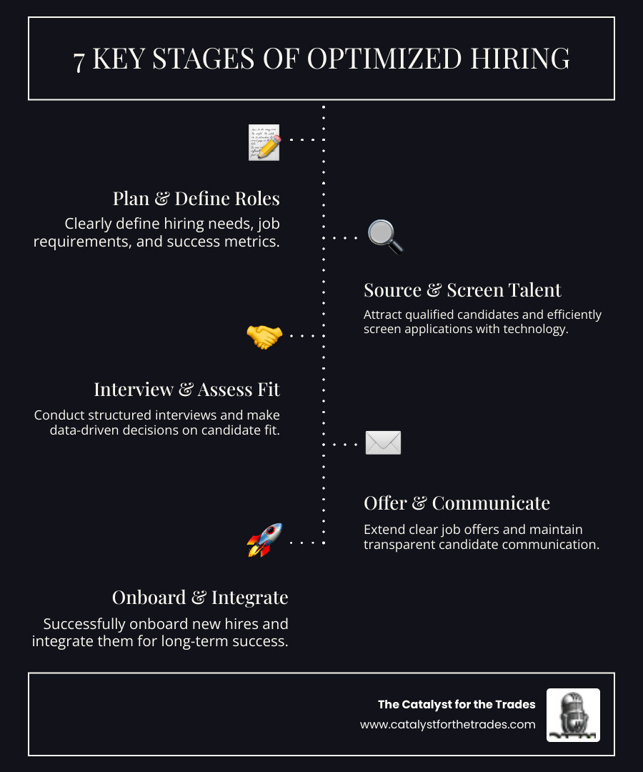 Infographic showing the 7 key stages of an optimized hiring workflow: 1) Define hiring needs and job requirements, 2) Source and attract qualified candidates, 3) Screen applications efficiently, 4) Conduct structured interviews, 5) Make data-driven hiring decisions, 6) Extend offers and communicate clearly, 7) Onboard and integrate new hires successfully - hiring process optimization infographic infographic-line-5-steps-dark Infographic showing the 7 key stages of an optimized hiring workflow: 1) Define hiring needs and job requirements, 2) Source and attract qualified candidates, 3) Screen applications efficiently, 4) Conduct structured interviews, 5) Make data-driven hiring decisions, 6) Extend offers and communicate clearly, 7) Onboard and integrate new hires successfully - hiring process optimization infographic infographic-line-5-steps-dark