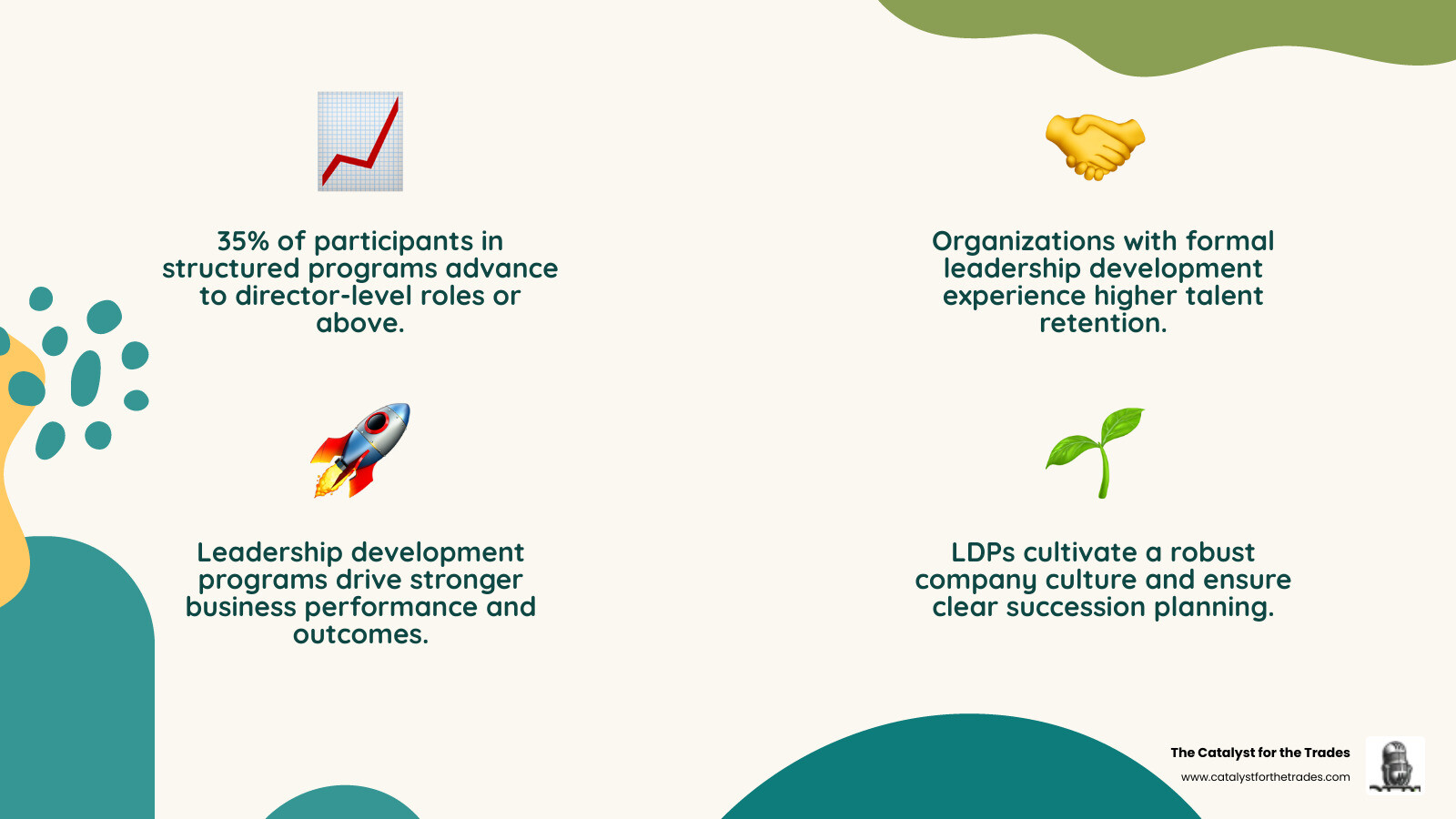 Infographic showing the key benefits of leadership development programs: increased promotion rates (35% to director level), higher retention, improved business performance metrics, stronger company culture, clear succession planning, and enhanced employee engagement - leadership development programs infographic 4_facts_emoji_nature Infographic showing the key benefits of leadership development programs: increased promotion rates (35% to director level), higher retention, improved business performance metrics, stronger company culture, clear succession planning, and enhanced employee engagement - leadership development programs infographic 4_facts_emoji_nature