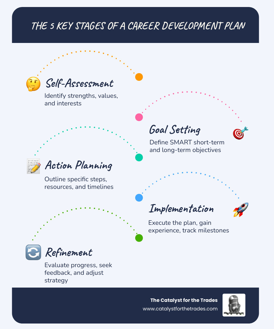 Infographic showing the five key stages of a career development plan: 1) Self-Assessment (identify strengths, values, interests), 2) Goal Setting (define SMART short-term and long-term objectives), 3) Action Planning (outline specific steps, resources, and timelines), 4) Implementation (execute the plan, gain experience, track milestones), and 5) Refinement (evaluate progress, seek feedback, adjust strategy) - career development infographic