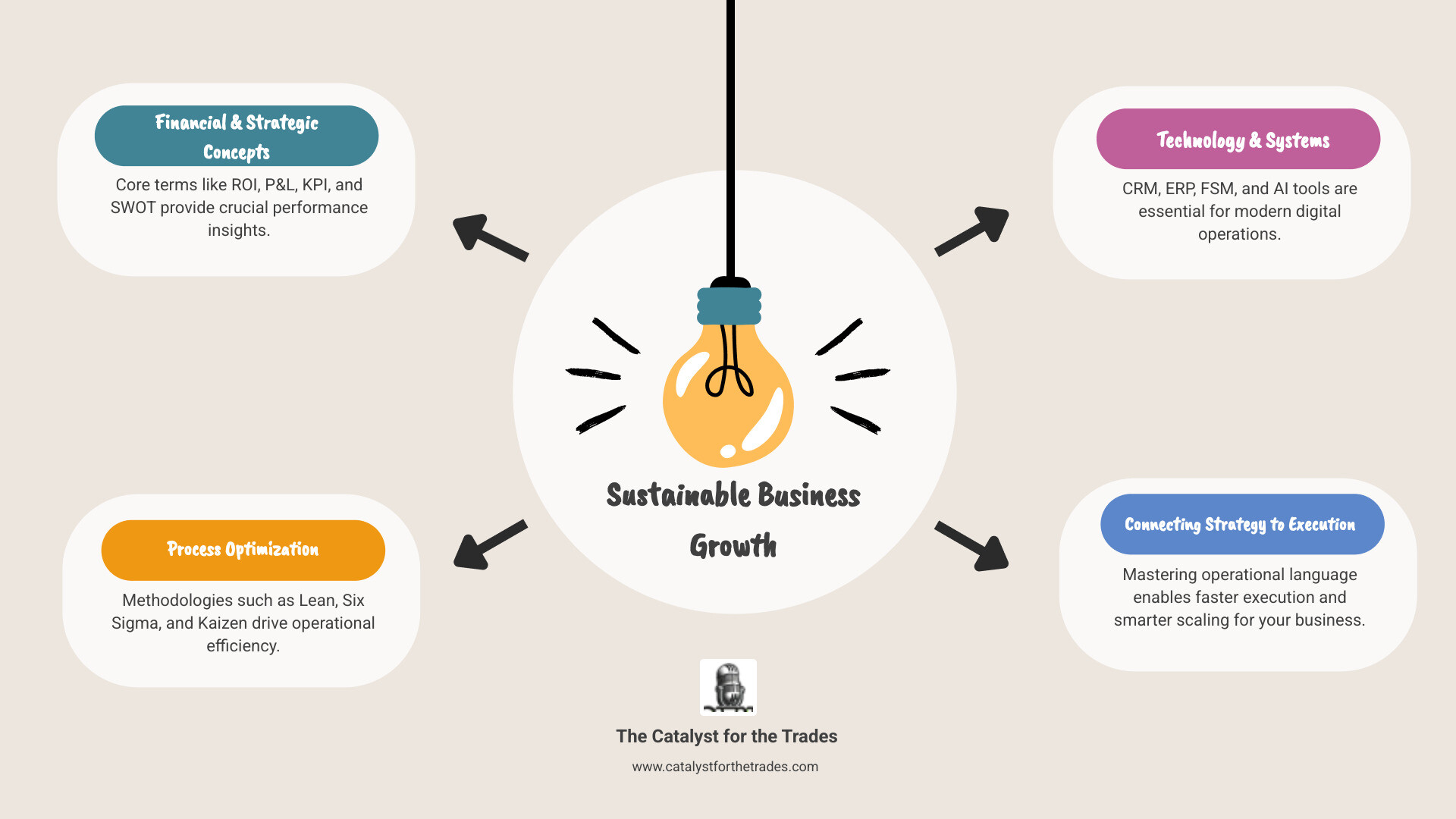 infographic showing three columns: column 1 lists core financial terms like ROI, P&L, KPI, and SWOT; column 2 shows process improvement keywords like Lean, Six Sigma, and Kaizen; column 3 displays technology systems like CRM, ERP, FSM, and AI tools, with arrows connecting all three to a central circle labeled sustainable business growth - business growth and operations keywords infographic brainstorm-4-items infographic showing three columns: column 1 lists core financial terms like ROI, P&L, KPI, and SWOT; column 2 shows process improvement keywords like Lean, Six Sigma, and Kaizen; column 3 displays technology systems like CRM, ERP, FSM, and AI tools, with arrows connecting all three to a central circle labeled sustainable business growth - business growth and operations keywords infographic brainstorm-4-items