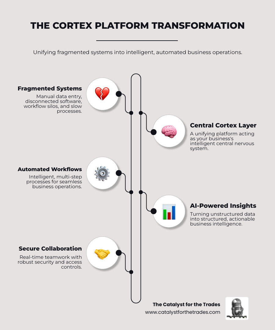 Infographic showing the transformation from fragmented business systems and manual data entry through a central Cortex platform layer to unified automated workflows, AI-powered insights, and structured business intelligence with real-time collaboration and security controls - cortex business platform infographic infographic-line-5-steps-elegant_beige