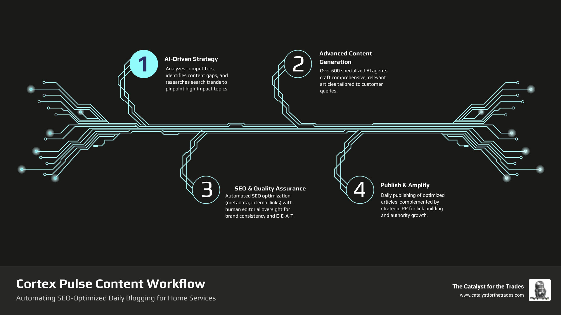 infographic showing the workflow from business goals and keyword research through AI content generation, human review, SEO optimization, and publishing to achieve rankings and leads - cortex pulse daily blogging infographic infographic-4-steps-tech infographic showing the workflow from business goals and keyword research through AI content generation, human review, SEO optimization, and publishing to achieve rankings and leads - cortex pulse daily blogging infographic infographic-4-steps-tech
