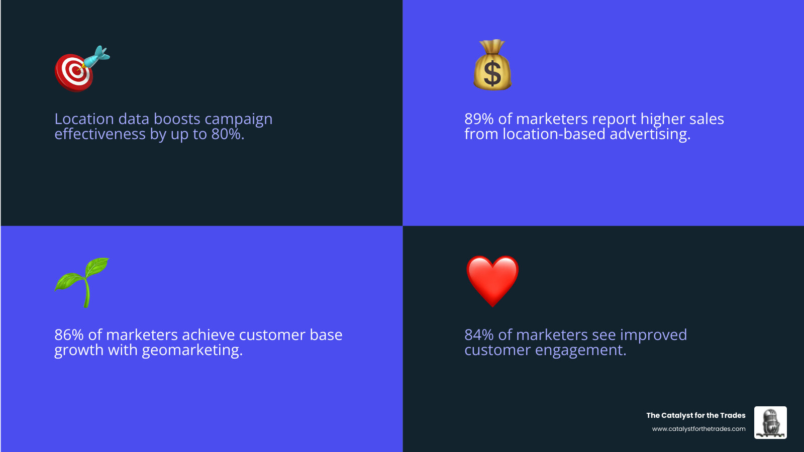 Infographic showing four key benefits of geo marketing: 80% increase in campaign effectiveness with location data, 89% of marketers report higher sales from location-based advertising, 86% achieve customer base growth, and 84% see improved customer engagement. Visual includes icons for targeting, sales growth, customer acquisition, and engagement metrics. - geo marketing infographic 4_facts_emoji_blue Infographic showing four key benefits of geo marketing: 80% increase in campaign effectiveness with location data, 89% of marketers report higher sales from location-based advertising, 86% achieve customer base growth, and 84% see improved customer engagement. Visual includes icons for targeting, sales growth, customer acquisition, and engagement metrics. - geo marketing infographic 4_facts_emoji_blue