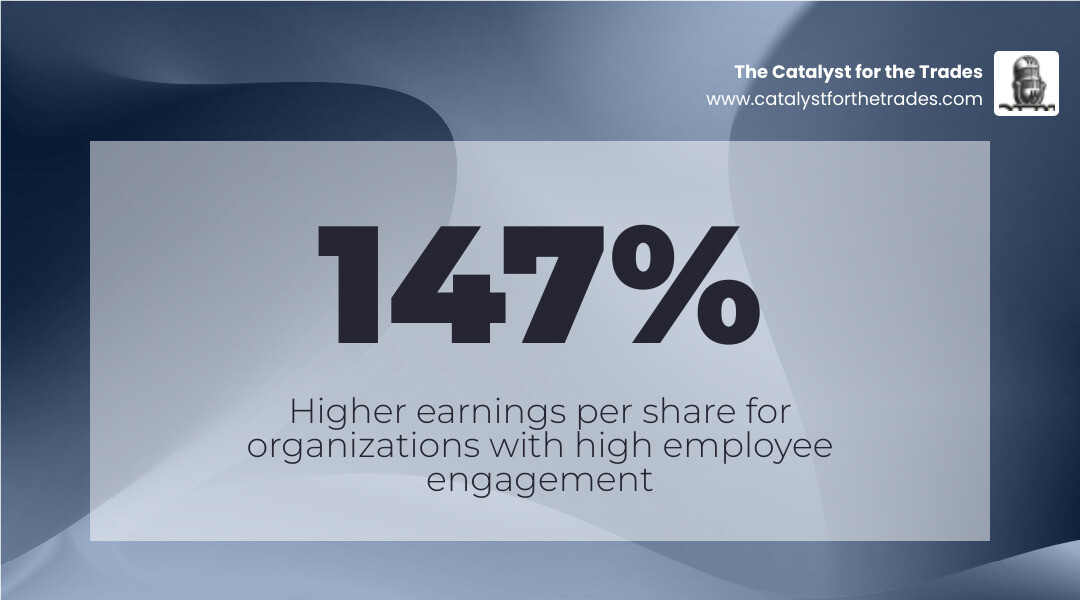 infographic showing the eight core team building strategies with icons representing clear roles, open communication, positive environment, collaboration, professional development, leading by example, team activities, and performance monitoring, with a central statistic highlighting 147% higher earnings per share for engaged teams - team building strategies infographic simple-stat-landscape-abstract