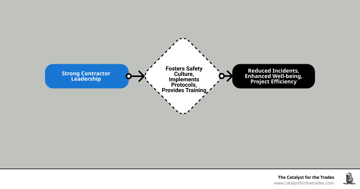 infographic explaining the link between strong leadership and project safety outcomes - contractor leadership infographic flowmap_simple infographic explaining the link between strong leadership and project safety outcomes - contractor leadership infographic flowmap_simple
