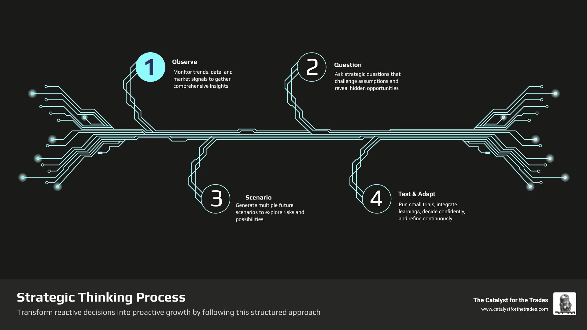 infographic showing the strategic thinking process: observe trends and data, ask strategic questions, generate multiple scenarios, test hypotheses with small trials, make integrated decisions, reflect and adapt - strategic thinking infographic infographic-4-steps-tech infographic showing the strategic thinking process: observe trends and data, ask strategic questions, generate multiple scenarios, test hypotheses with small trials, make integrated decisions, reflect and adapt - strategic thinking infographic infographic-4-steps-tech