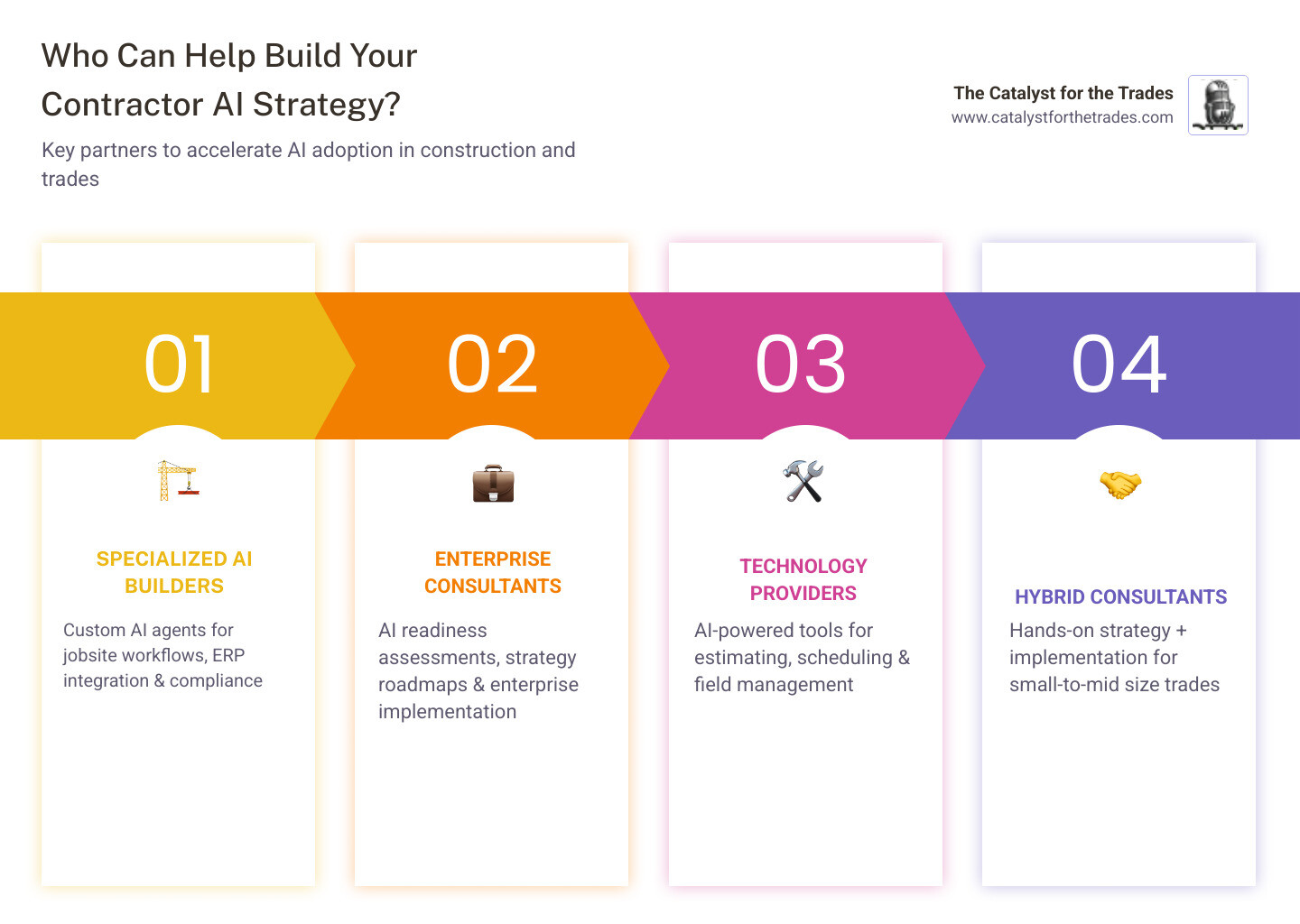 Infographic: Who helps contractors develop an AI strategy and key implementation milestones in 60 days - "Who can help me