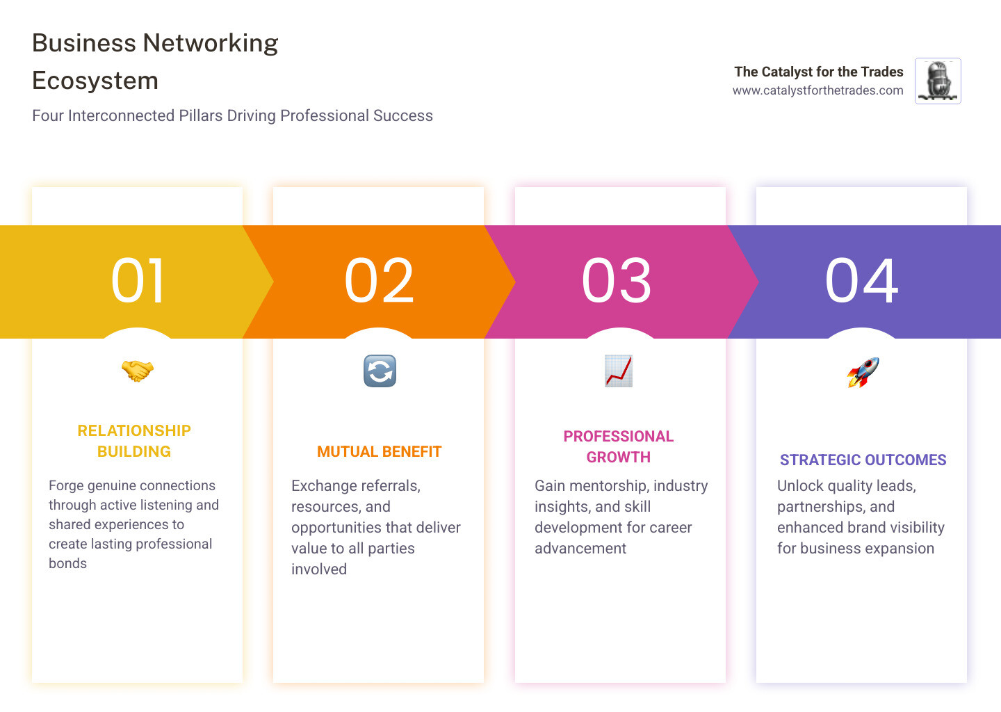 infographic showing the business networking ecosystem with four interconnected pillars: relationship building through genuine connections and active listening, mutual benefit through referral exchange and knowledge sharing, professional growth through mentorship and industry insights, and strategic outcomes including quality leads, partnerships, and brand visibility - business networking infographic pillar-4-steps infographic showing the business networking ecosystem with four interconnected pillars: relationship building through genuine connections and active listening, mutual benefit through referral exchange and knowledge sharing, professional growth through mentorship and industry insights, and strategic outcomes including quality leads, partnerships, and brand visibility - business networking infographic pillar-4-steps