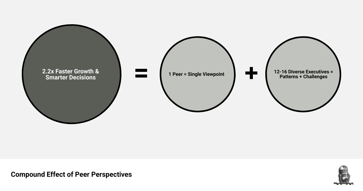 infographic showing the compound effect of multiple peer perspectives: one peer offers a single viewpoint, while 12-16 diverse executives reveal patterns, challenge blind spots, and provide real-world validation across industries, resulting in faster decision-making and 2.2x growth compared to solo leadership - peer advisory groups infographic sum_of_parts
