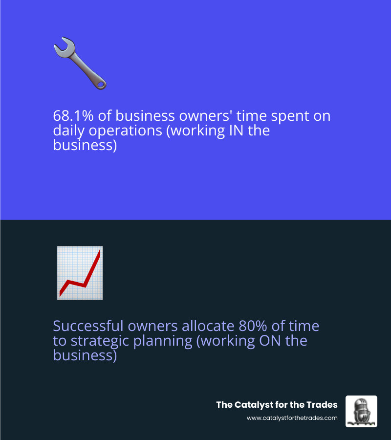 infographic showing business owner time allocation: 68.1% working IN the business on daily operations versus the ideal 80% working ON the business through strategic planning, systems building, and growth initiatives - business owner development infographic 2_facts_emoji_blue