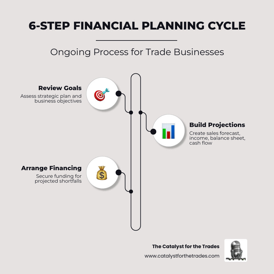 Infographic showing the 6-step financial planning cycle for trade businesses: Step 1 - Review your strategic plan and business goals; Step 2 - Build financial projections (sales forecast, income statement, balance sheet, cash flow); Step 3 - Arrange financing based on projected shortfalls; Step 4 - Plan contingencies such as emergency fund and line of credit; Step 5 - Monitor actuals vs projections monthly; Step 6 - Get professional help from an accountant or financial planner. Each step is connected by arrows in a circular loop, reinforcing that the process is ongoing and repeating annually. Color palette is clean and professional with blue and grey tones. - financial planning for trade businesses infographic infographic-line-3-steps-elegant_beige Infographic showing the 6-step financial planning cycle for trade businesses: Step 1 - Review your strategic plan and business goals; Step 2 - Build financial projections (sales forecast, income statement, balance sheet, cash flow); Step 3 - Arrange financing based on projected shortfalls; Step 4 - Plan contingencies such as emergency fund and line of credit; Step 5 - Monitor actuals vs projections monthly; Step 6 - Get professional help from an accountant or financial planner. Each step is connected by arrows in a circular loop, reinforcing that the process is ongoing and repeating annually. Color palette is clean and professional with blue and grey tones. - financial planning for trade businesses infographic infographic-line-3-steps-elegant_beige