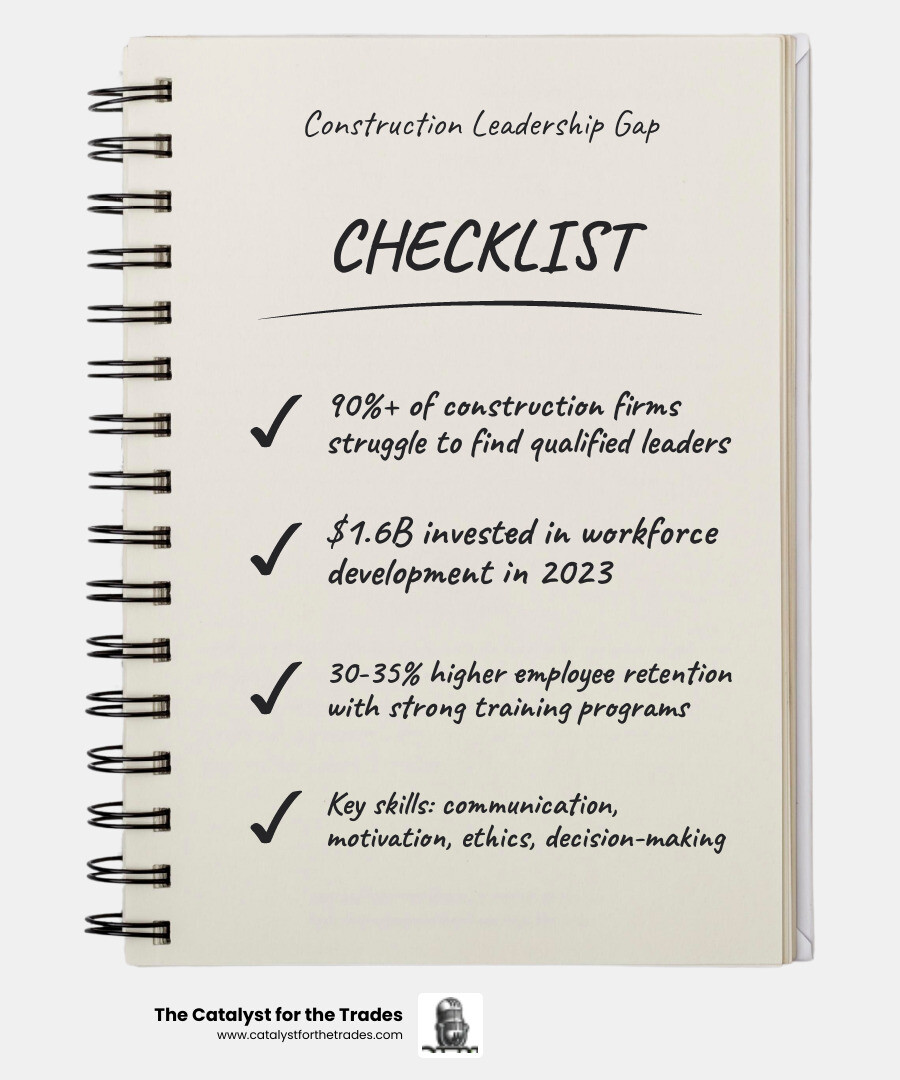 Infographic showing the construction leadership gap: 90%+ of firms struggle to find qualified leaders, $1.6B invested in workforce development in 2023, 30-35% higher retention with strong training programs, key leadership skills needed (communication, motivation, ethics, decision-making), and a step-by-step path from identifying crew talent to developing field leaders and measuring ROI - leadership training for contractors infographic checklist-notebook