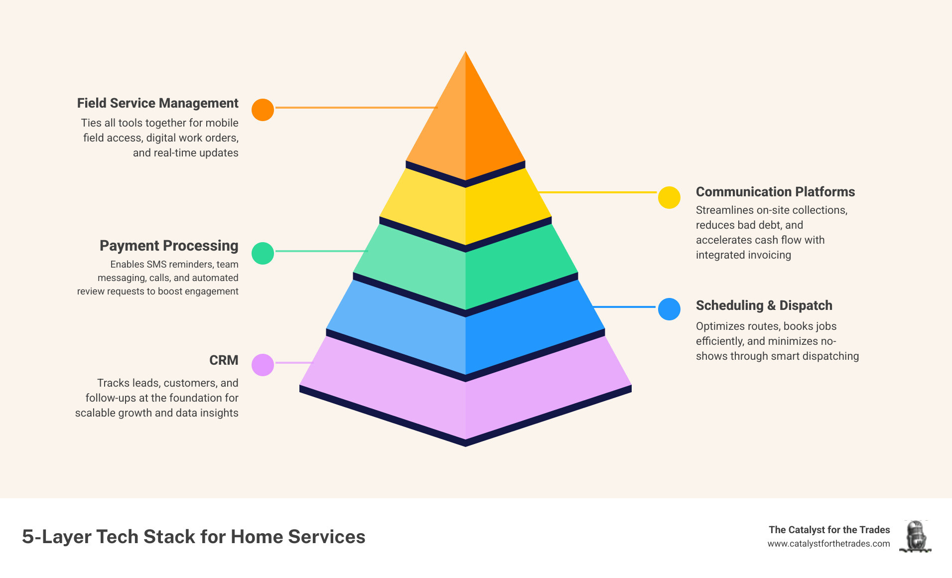 5-layer technology stack infographic for home service contractors showing CRM at the base, followed by scheduling and dispatch, payment processing, communication platforms, and field service management at the top, with arrows showing data flow between each layer and key benefits listed beside each tier such as lead conversion, route optimization, reduced no-shows, faster payments, and mobile field access - tech stack for home service businesses infographic pyramid-hierarchy-5-steps