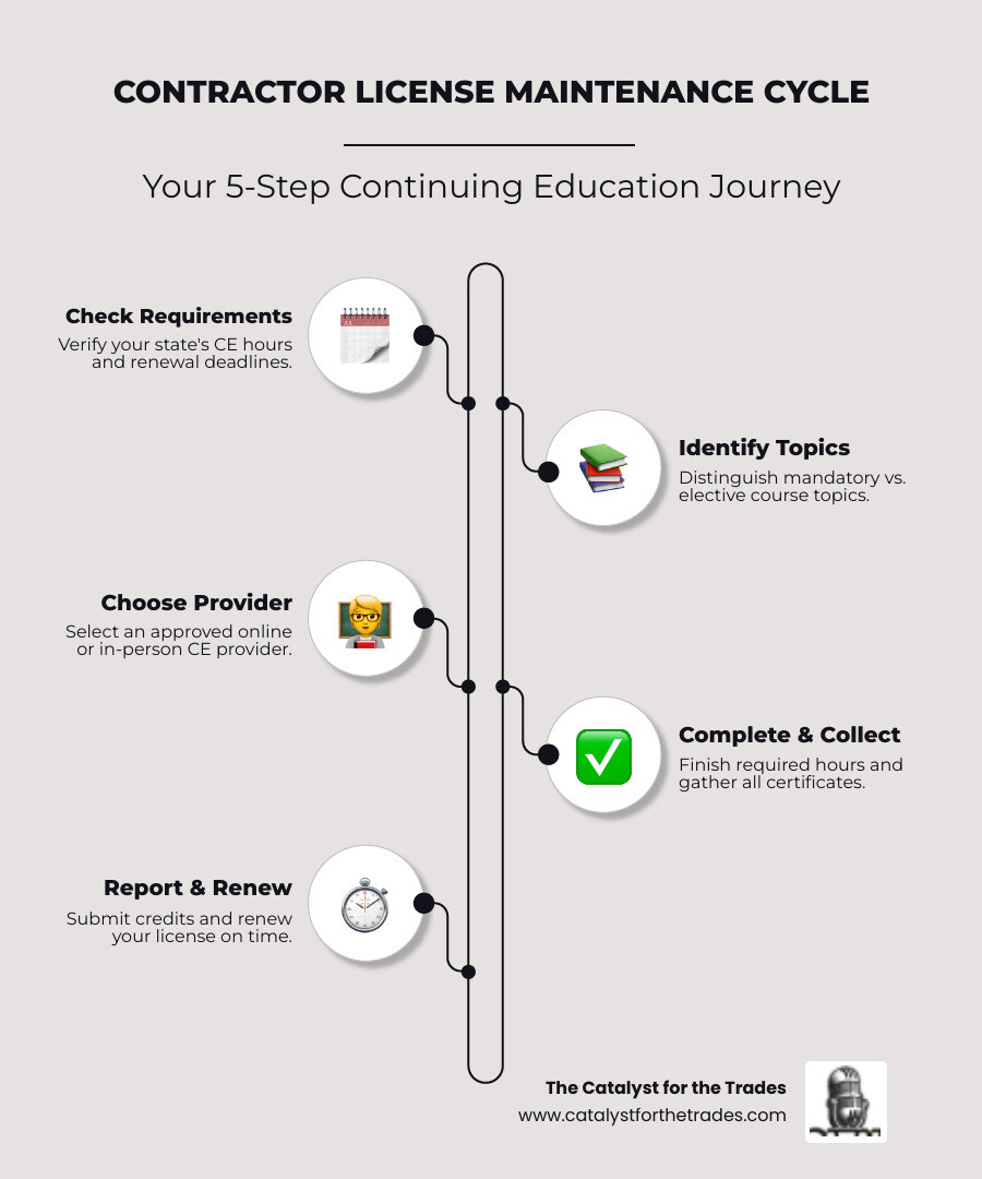 Infographic showing a 5-step cycle of contractor license maintenance: Step 1 - Check your state's CE requirements and renewal deadline; Step 2 - Identify mandatory vs. elective course topics required by your license type; Step 3 - Choose an approved provider (online or in-person); Step 4 - Complete required hours and collect certificates of completion; Step 5 - Submit or self-report credits and renew your license on time - with callouts showing example hour requirements: California GC = 5 hrs/2 years, North Carolina GC = 8 hrs/year, Oregon Residential = 8 hrs/2 years, Utah = 6 hrs/licensing period - continuing education for contractors infographic infographic-line-5-steps-elegant_beige Infographic showing a 5-step cycle of contractor license maintenance: Step 1 - Check your state's CE requirements and renewal deadline; Step 2 - Identify mandatory vs. elective course topics required by your license type; Step 3 - Choose an approved provider (online or in-person); Step 4 - Complete required hours and collect certificates of completion; Step 5 - Submit or self-report credits and renew your license on time - with callouts showing example hour requirements: California GC = 5 hrs/2 years, North Carolina GC = 8 hrs/year, Oregon Residential = 8 hrs/2 years, Utah = 6 hrs/licensing period - continuing education for contractors infographic infographic-line-5-steps-elegant_beige