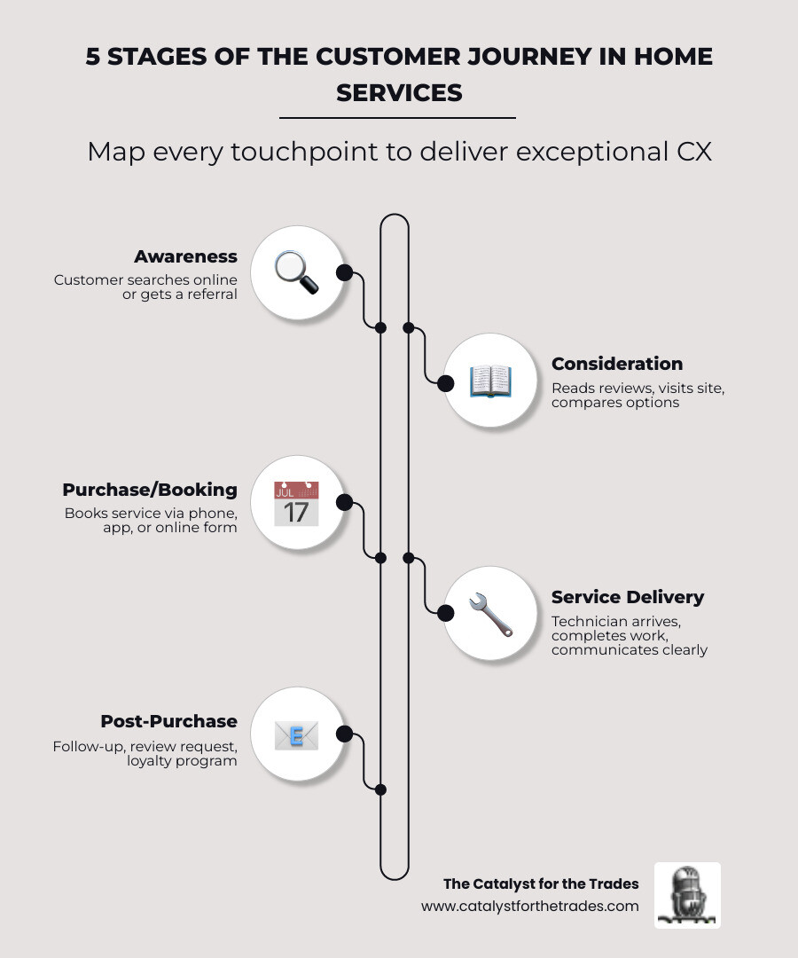Infographic showing the 5 stages of the customer journey for home services businesses: Stage 1 - Awareness (customer searches for a service provider online or gets a referral); Stage 2 - Consideration (customer reads reviews, visits website, and compares options); Stage 3 - Purchase/Booking (customer books a service call via phone, app, or online form); Stage 4 - Service Delivery (technician arrives, completes work, communicates clearly); Stage 5 - Post-Purchase (follow-up communication, review request, loyalty program, repeat booking). Each stage includes an icon, a brief description, and a key CX action the business should take at that moment. - customer experience best practices infographic infographic-line-5-steps-elegant_beige