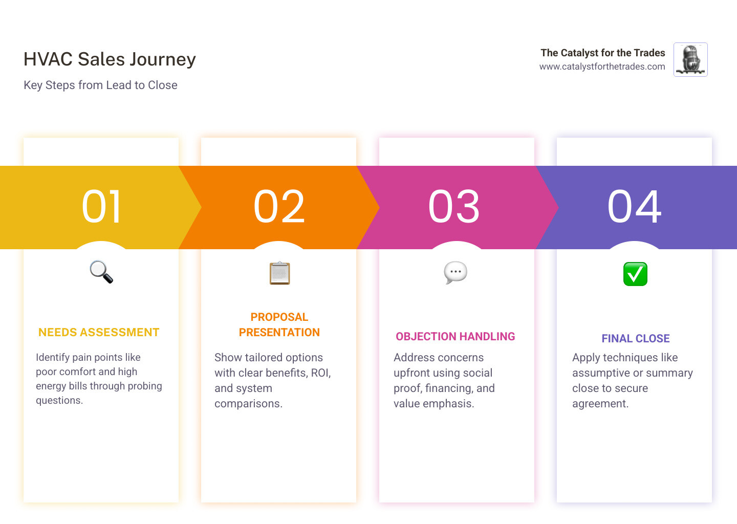 Infographic detailing the HVAC sales journey from initial contact to successful close, highlighting key steps like needs assessment, proposal, objection handling, and final agreement - closing techniques for hvac sales infographic pillar-4-steps Infographic detailing the HVAC sales journey from initial contact to successful close, highlighting key steps like needs assessment, proposal, objection handling, and final agreement - closing techniques for hvac sales infographic pillar-4-steps