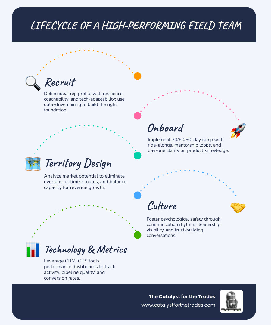 Infographic showing the lifecycle of a high-performing field team: 1) Recruit - define ideal rep profile, use data-driven hiring; 2) Onboard - 30/60/90-day ramp, ride-alongs, mentorship; 3) Territory Design - market potential analysis, eliminate overlaps, optimize routes; 4) Culture - psychological safety, communication rhythms, leadership visibility; 5) Technology - CRM, GPS tools, performance dashboards; 6) Metrics - activity tracking, pipeline quality, conversion rates; 7) Retain - career paths, incentives, coaching loops; with arrows showing continuous improvement cycle back to recruit - building high-performing field teams infographic infographic-line-5-steps-blues-accent_colors