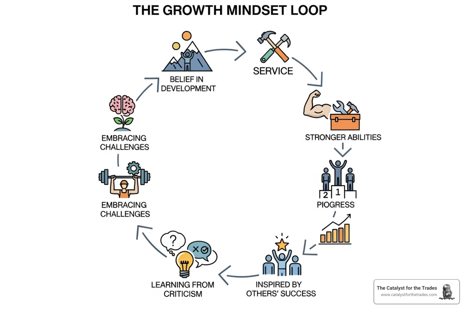 Infographic explaining the growth mindset loop for entrepreneurs - growth mindset for service entrepreneurs