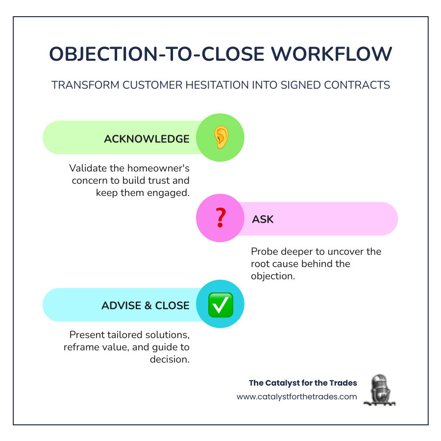 Objection-to-close workflow in home services sales: common objections, response strategies, and closing steps - objection