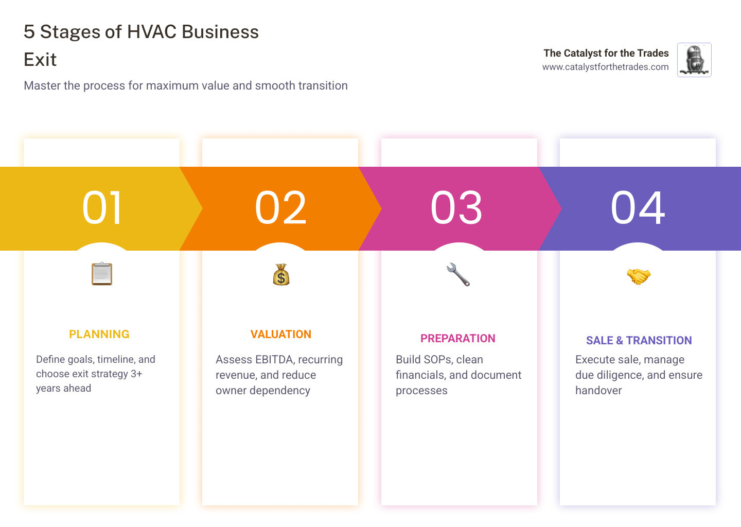 5 stages of HVAC business exit: planning, valuation, preparation, sale process, and transition - exit strategies for hvac 5 stages of HVAC business exit: planning, valuation, preparation, sale process, and transition - exit strategies for hvac