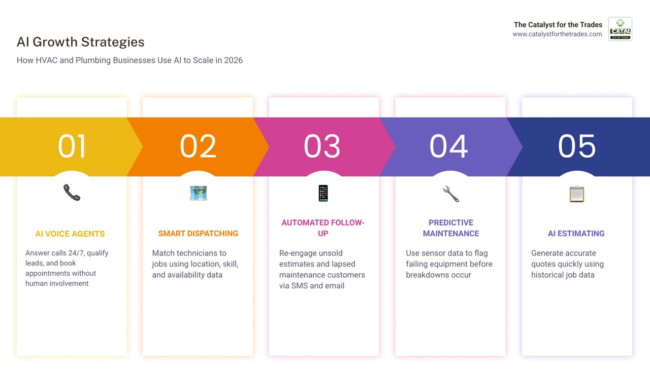 Infographic showing AI growth workflows for HVAC and plumbing businesses including call capture, dispatching, follow-up, and Infographic showing AI growth workflows for HVAC and plumbing businesses including call capture, dispatching, follow-up, and