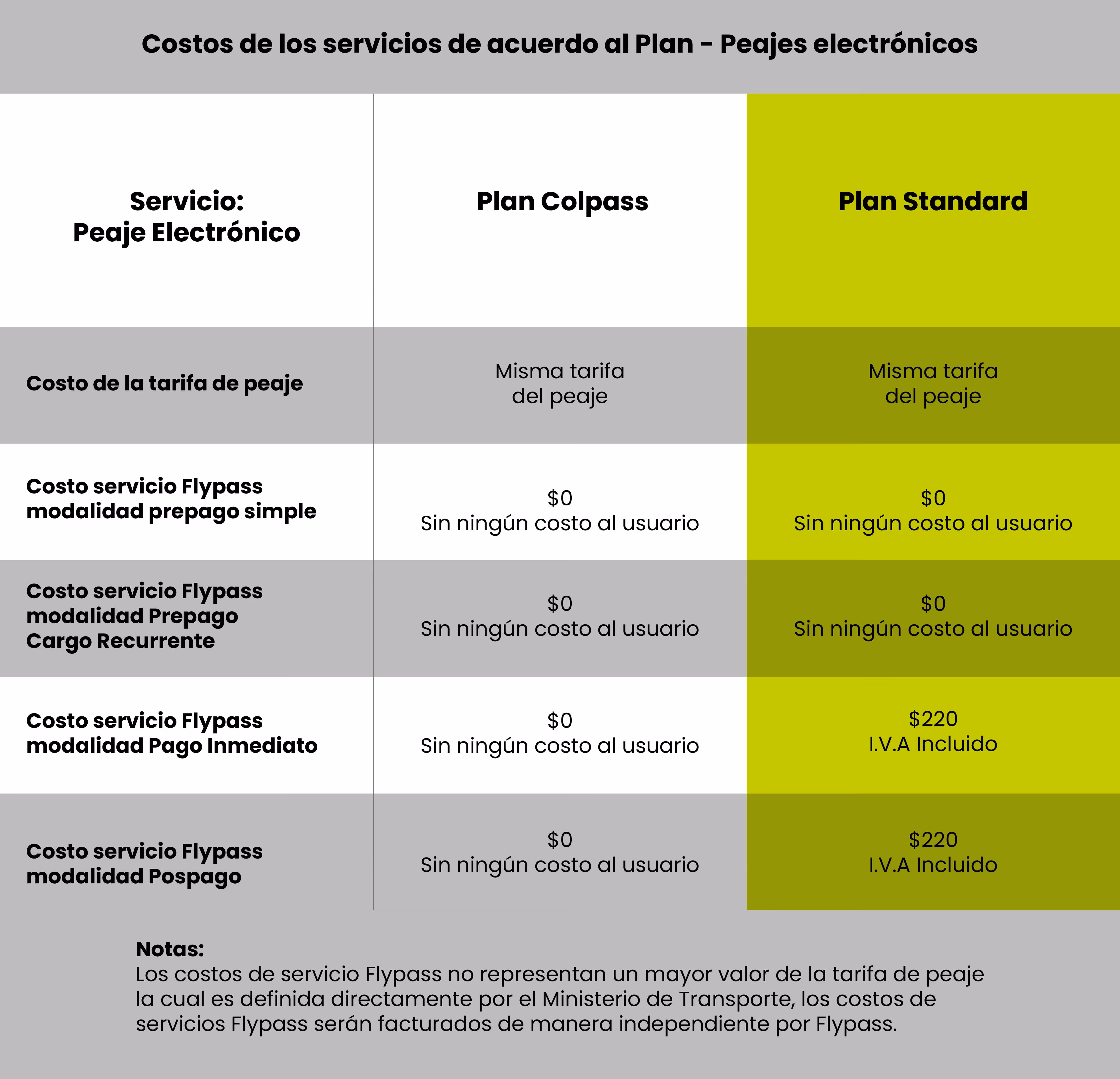 Costo en peajes