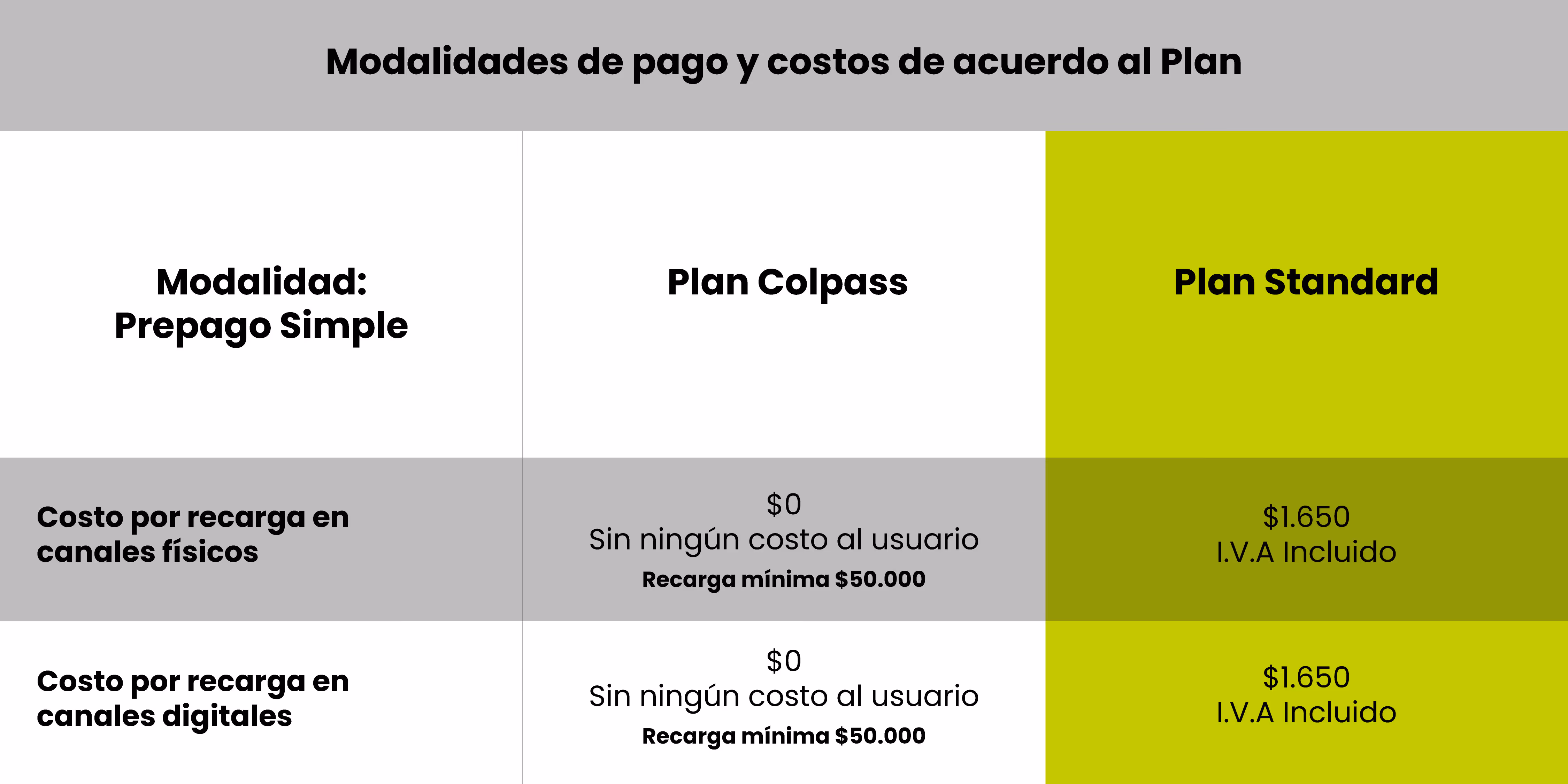 Tabla comparativa de modalidades de pago y costos según el plan, mostrando que el Plan Colpass no tiene costo por recarga en canales físicos ni digitales con recarga mínima de $50,000, mientras que el Plan Standard tiene un costo de $1,650 IVA incluido en ambos canales.