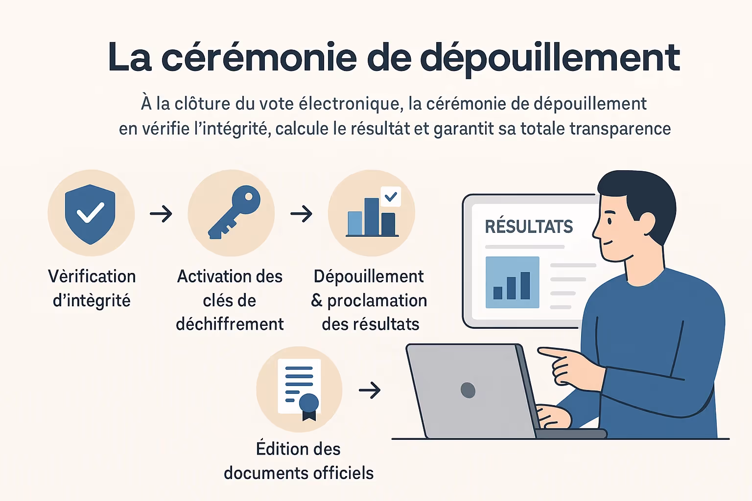 Pourquoi la cérémonie de dépouillement est-elle essentielle lors du vote électronique ?