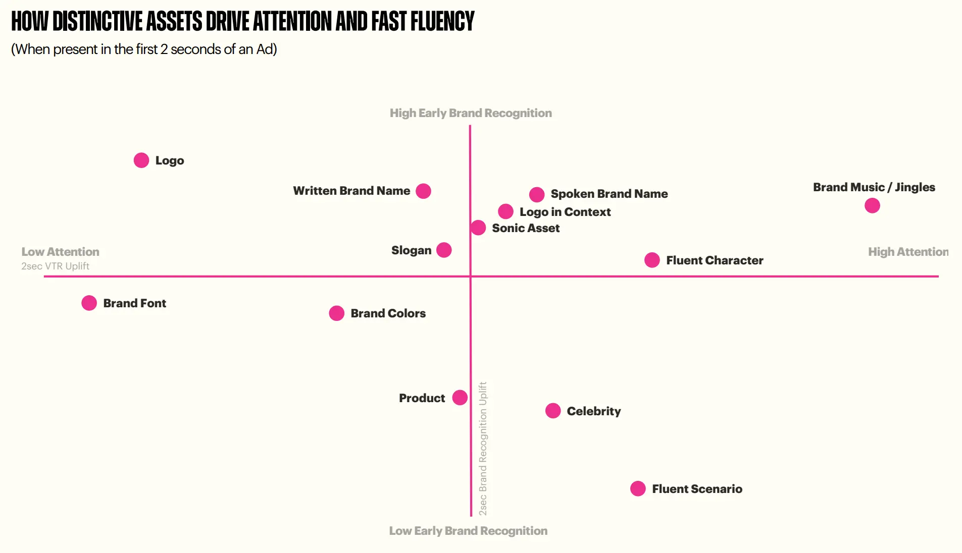 Research visual from System1’s The Long and the Short (form) of it report highlighting that logos are weak hooks in social media ads, with stronger engagement coming from characters, jingles, or contextual cues.