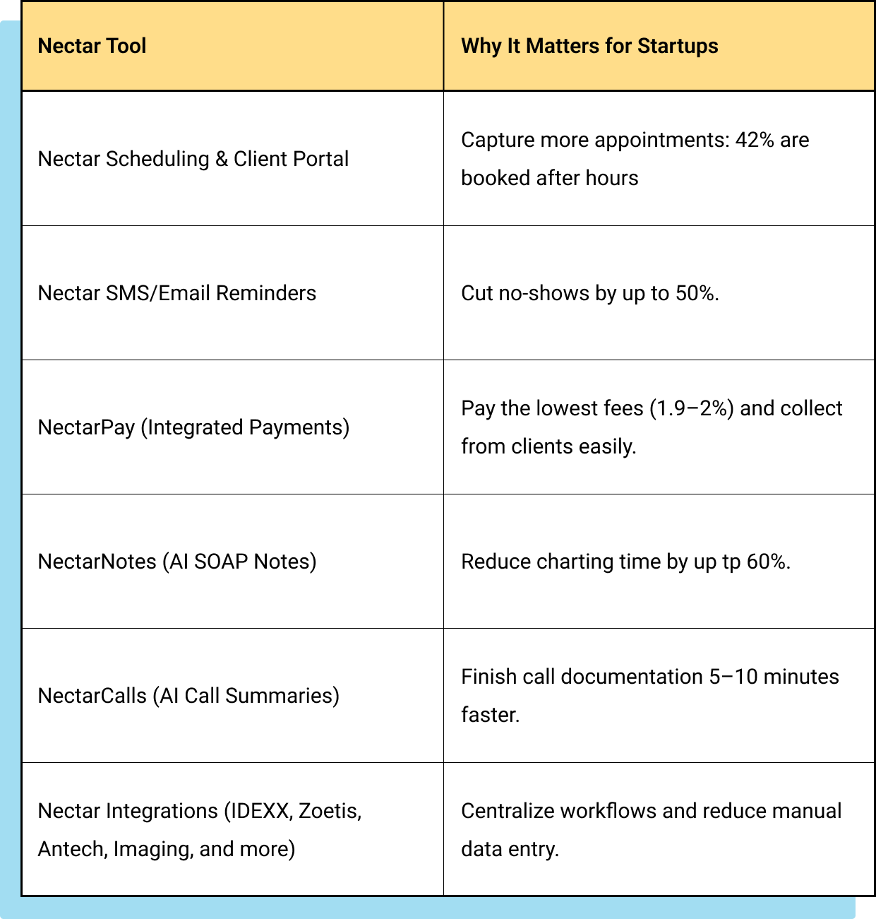 Chart showing must-have features for startup veterinary clinics. Highlights include appointment scheduling with client portal to capture revenue after hours, automated SMS and email reminders to reduce no-shows, integrated payments for easy collections, SOAP note automation to speed documentation, AI tools for efficiency, and key integrations with labs, imaging, and phones to centralize workflows.