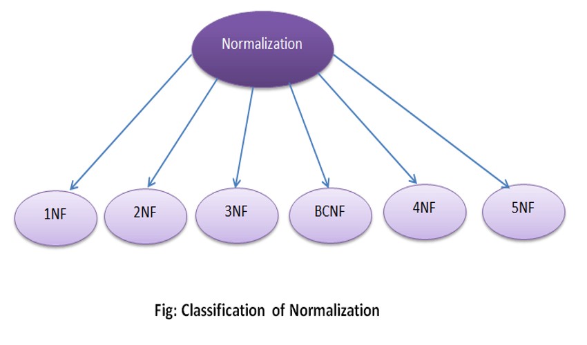 type of normalization