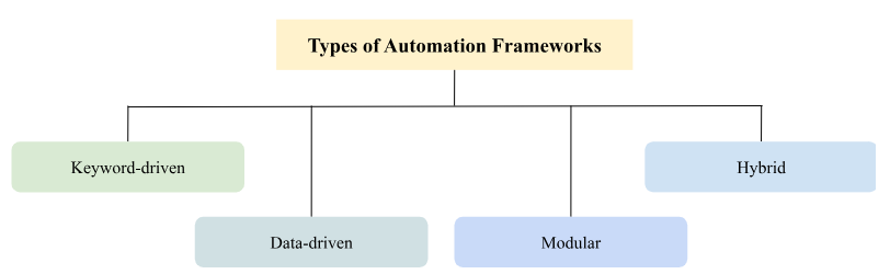 Types of automation frameworks