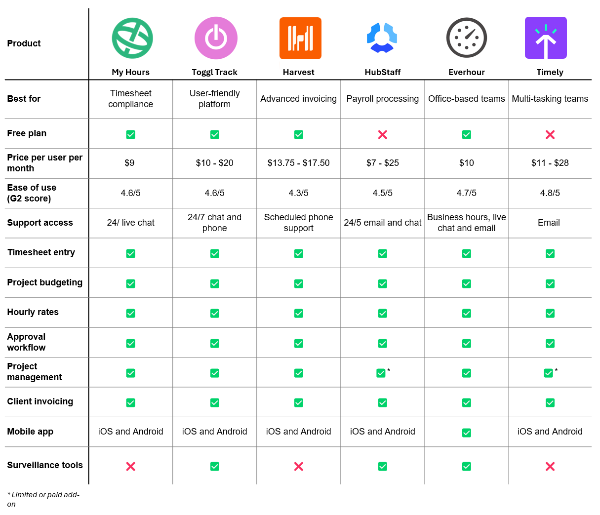 clockify alternatives - comparison table
