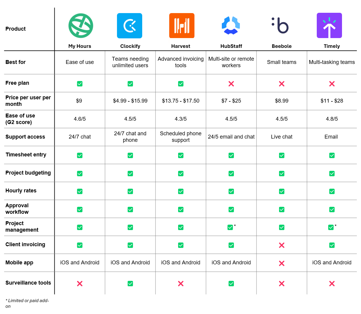 toggl track alternatives - comparison table