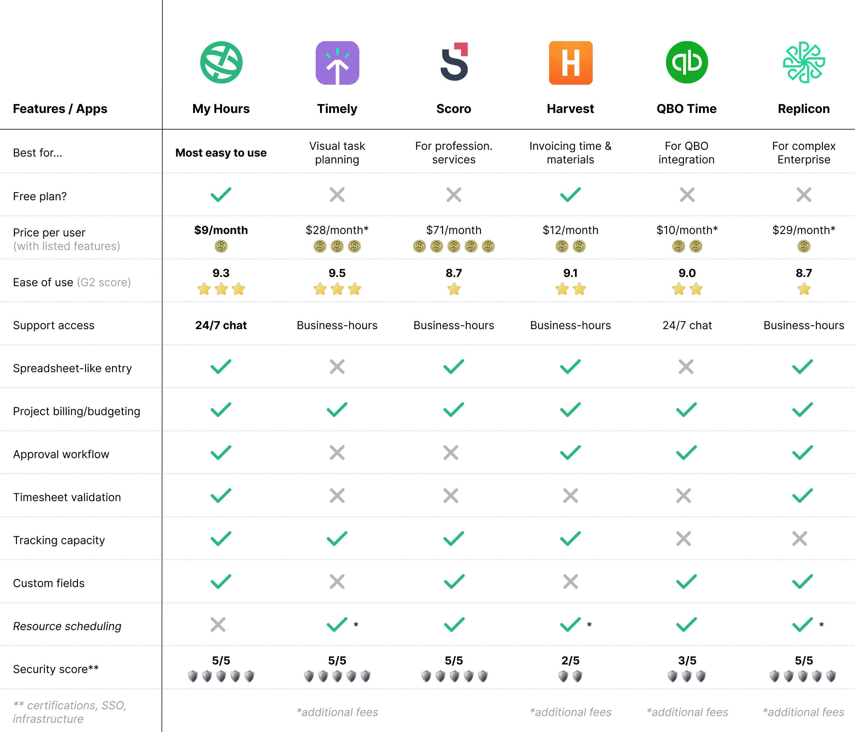 Best time tracking apps for 2025