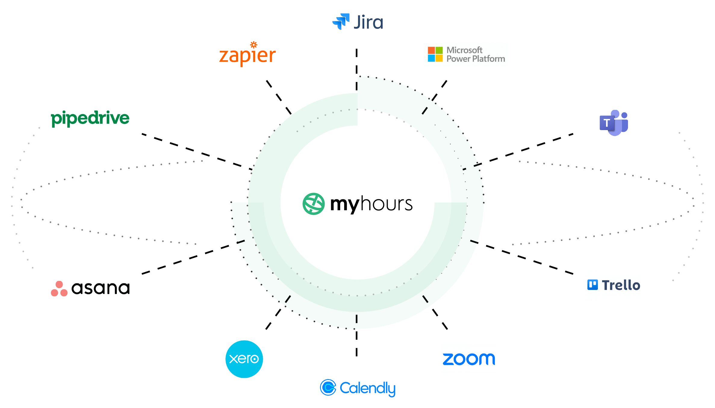 Integrations and API