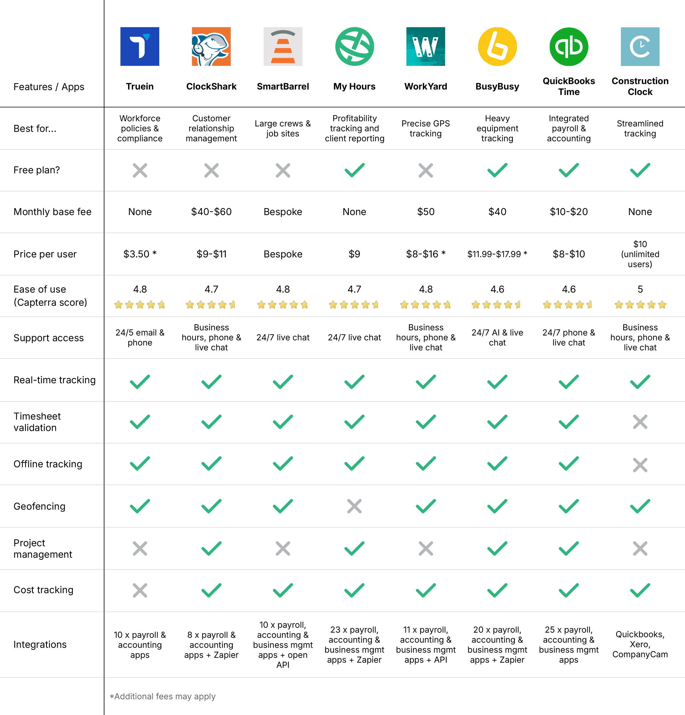 Construction time tracking software