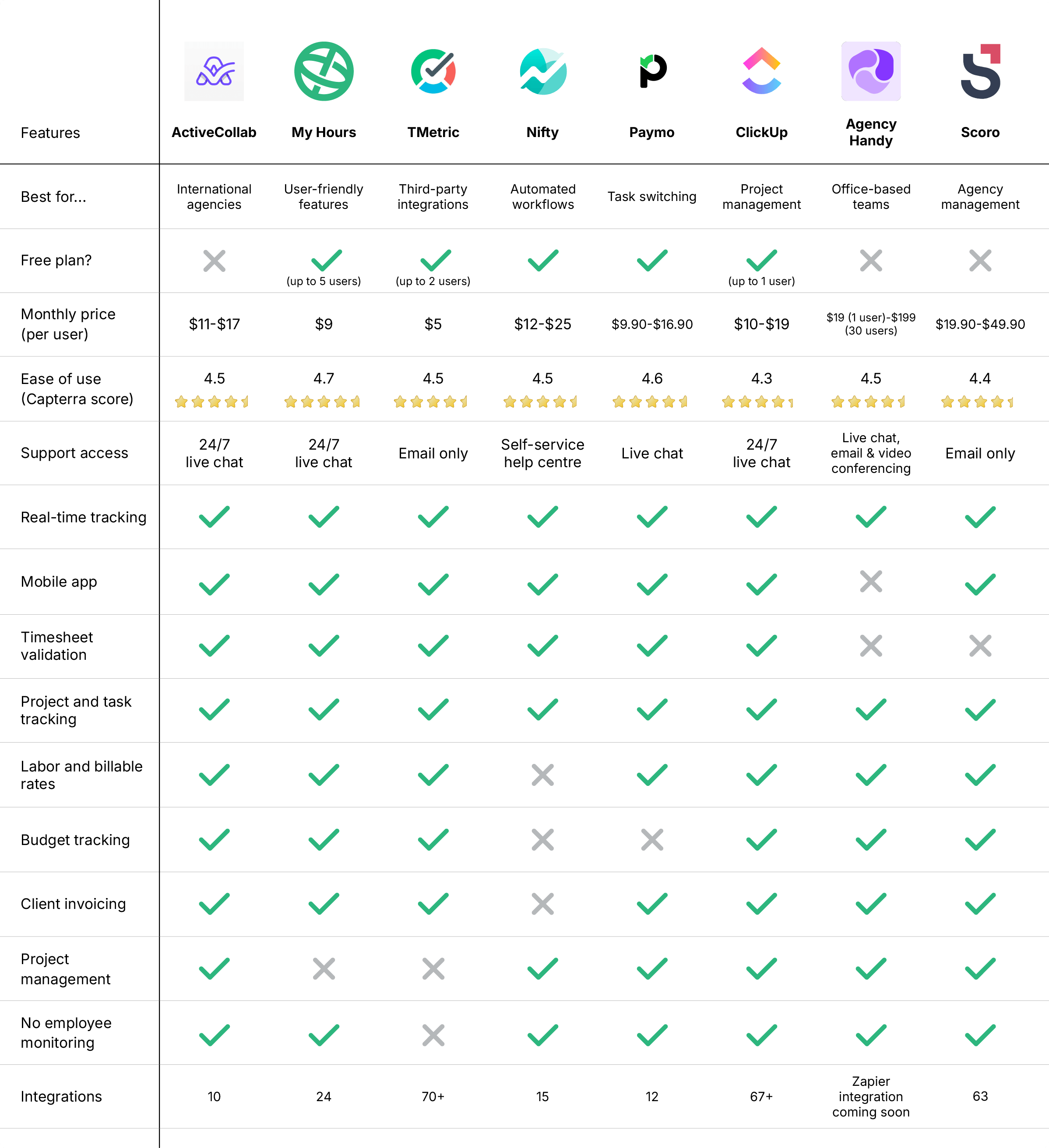 Best time tracking software for agencies