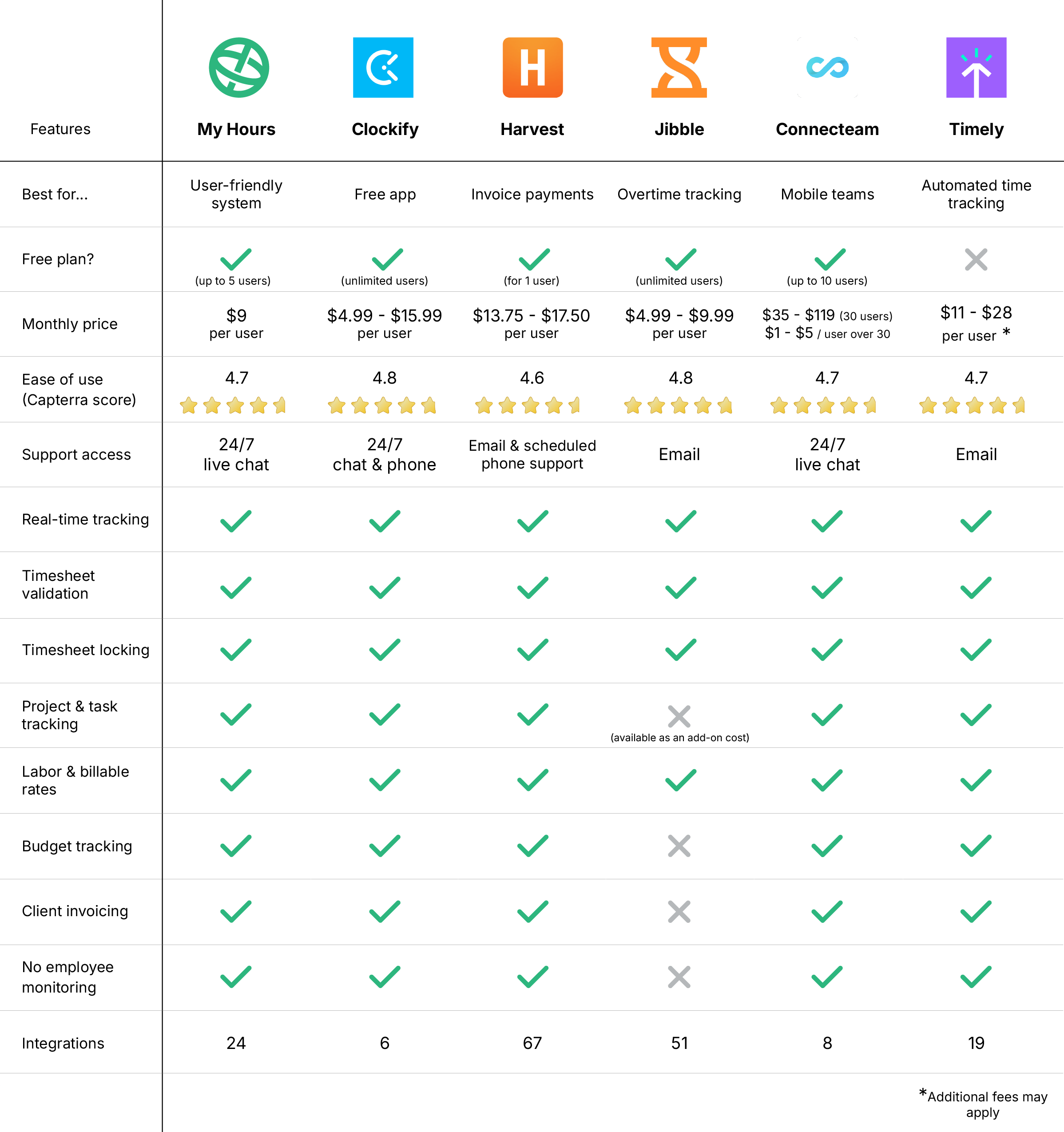 6 best time tracking software for small business
