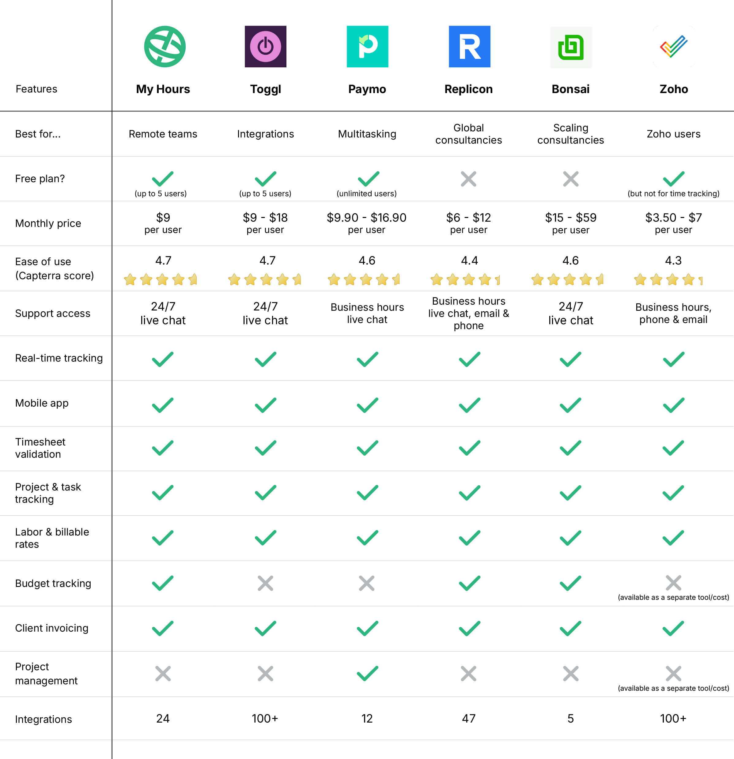 Top 6 consultant time tracking apps