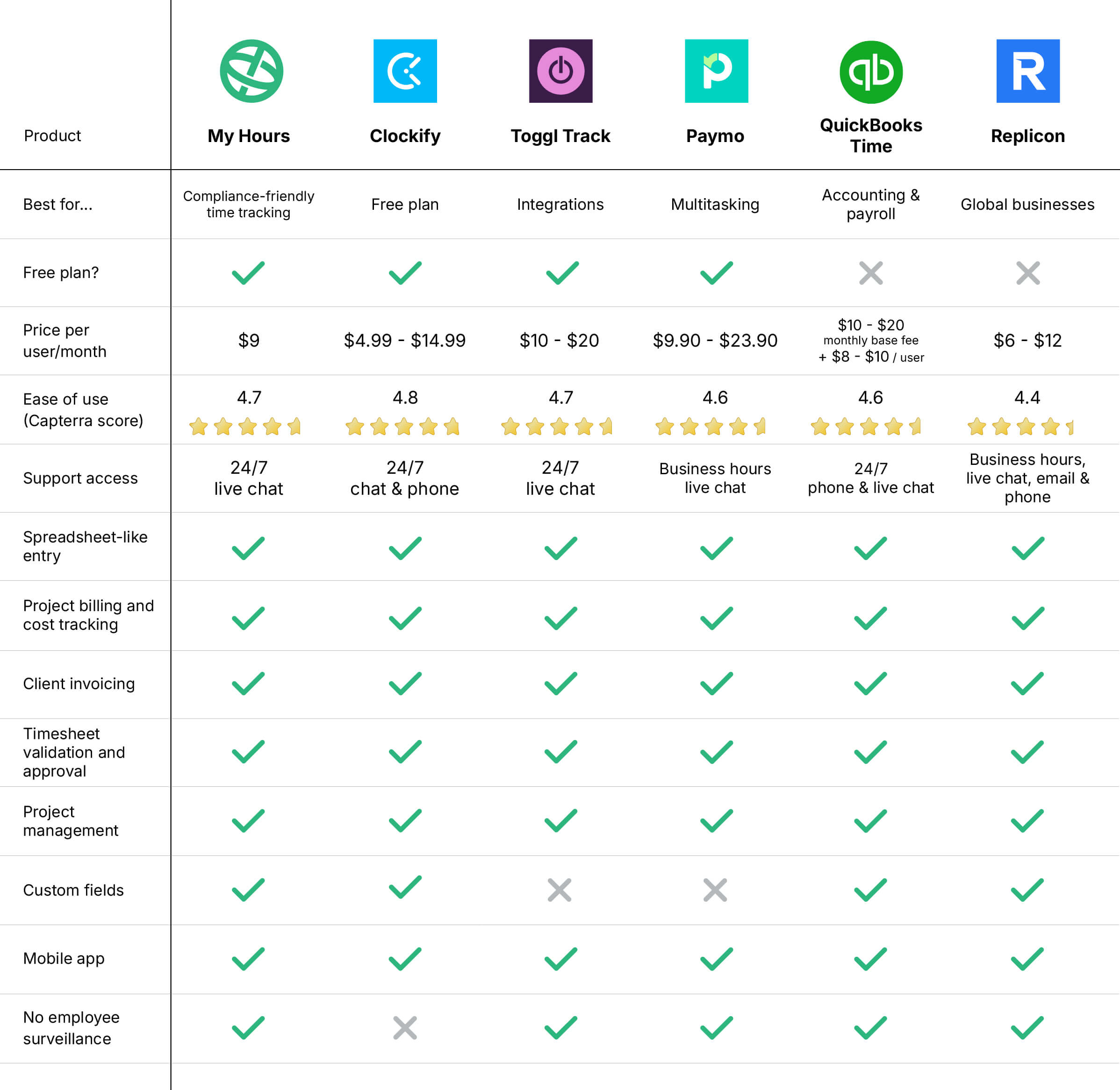 Top 6 harvest Alternatives
