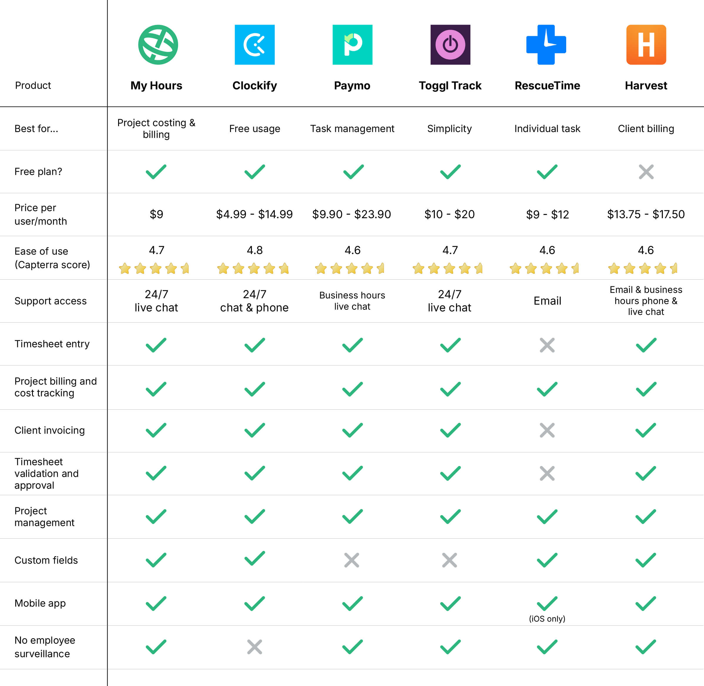 6 TimeCamp Alternatives