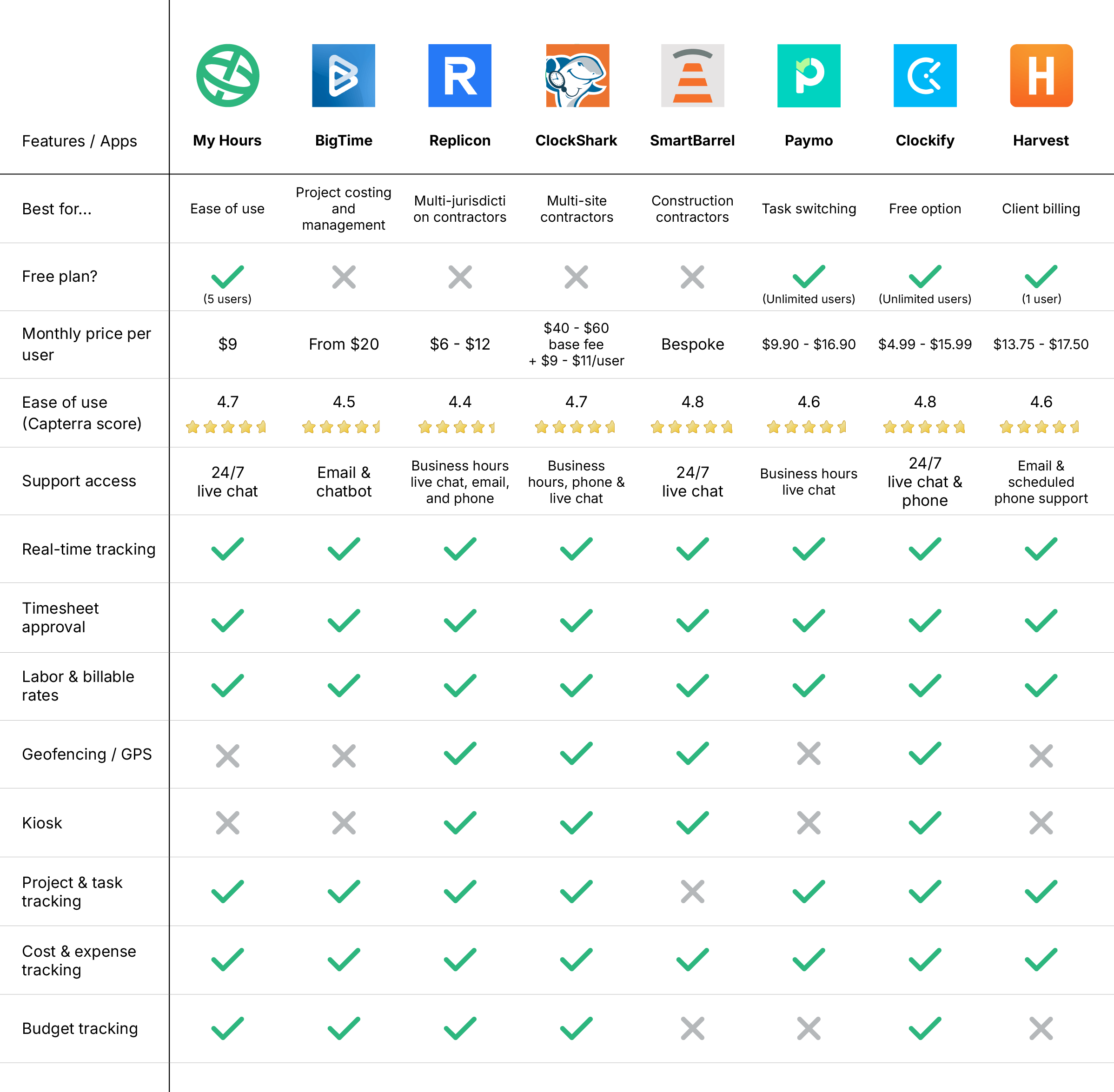 8 best contractor time tracking app